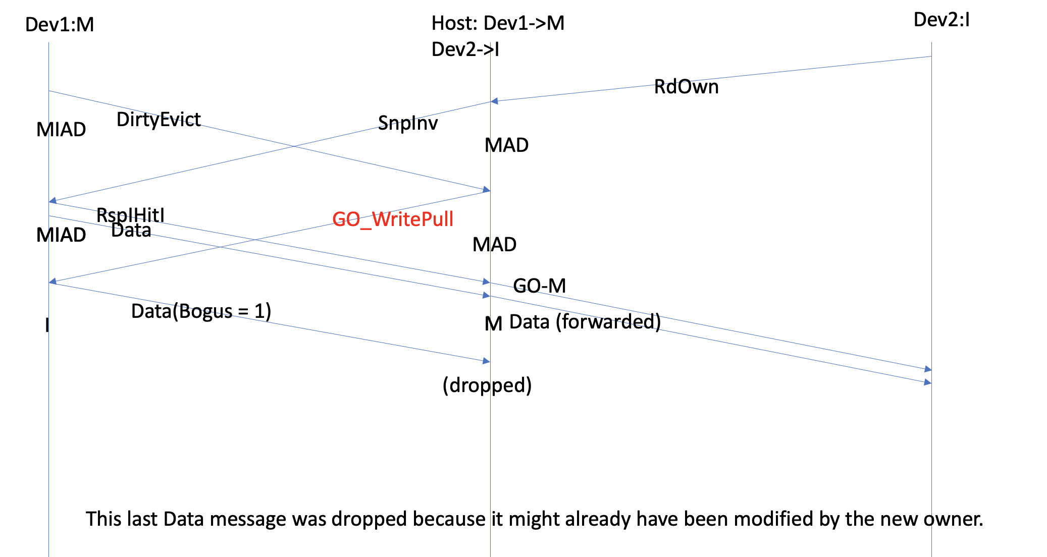 Rd and Evict should 
					  not interrupt each other 2