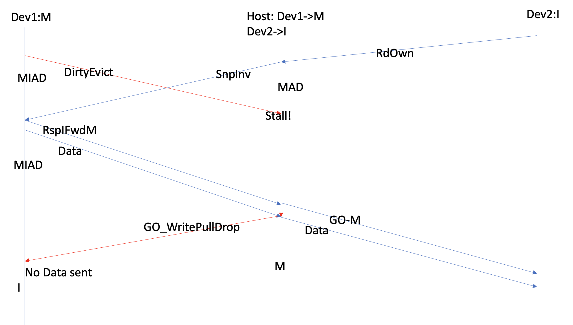 Rd and Evict should 
					  not interrupt each other 2