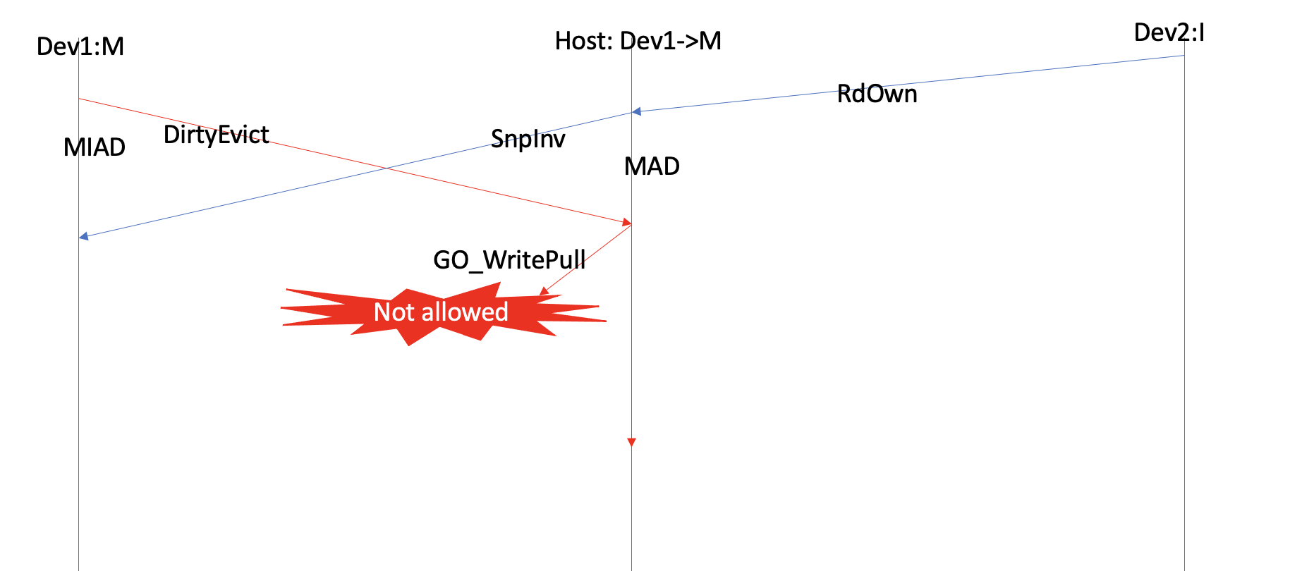 Rd and Evict should 
				     not interrupt each other 2