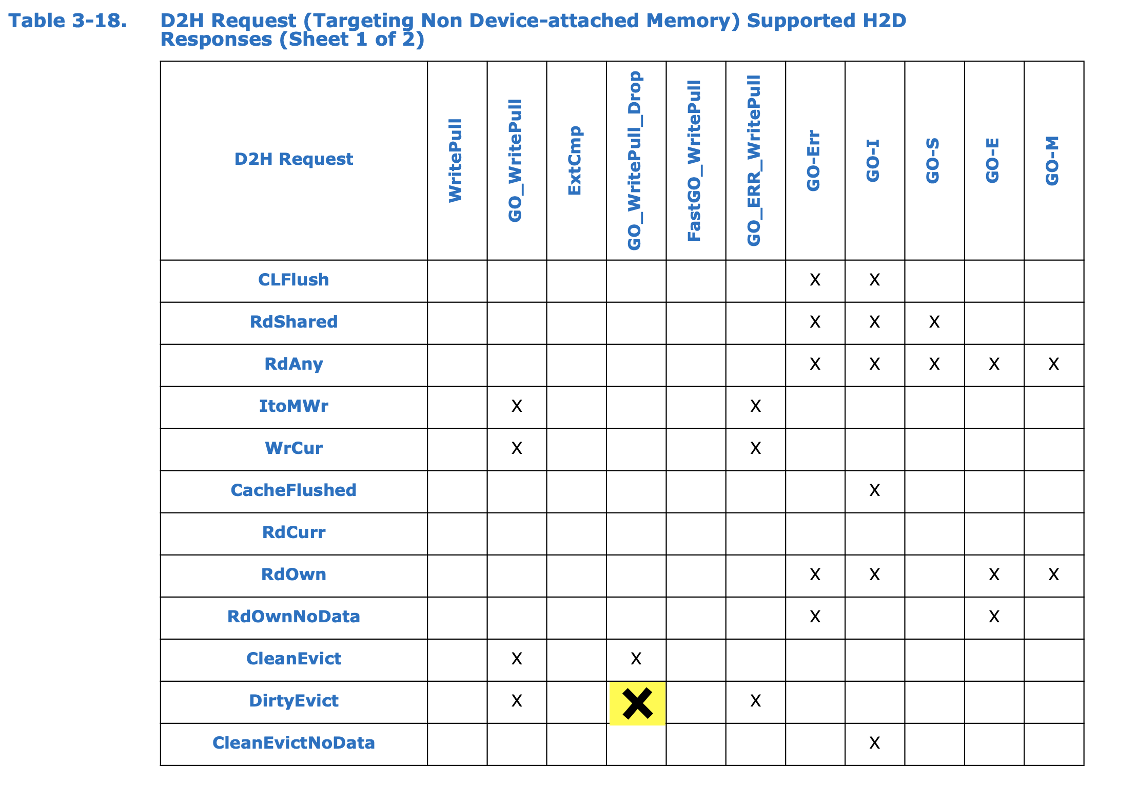 Rd and Evict should 
					  not interrupt each other 2