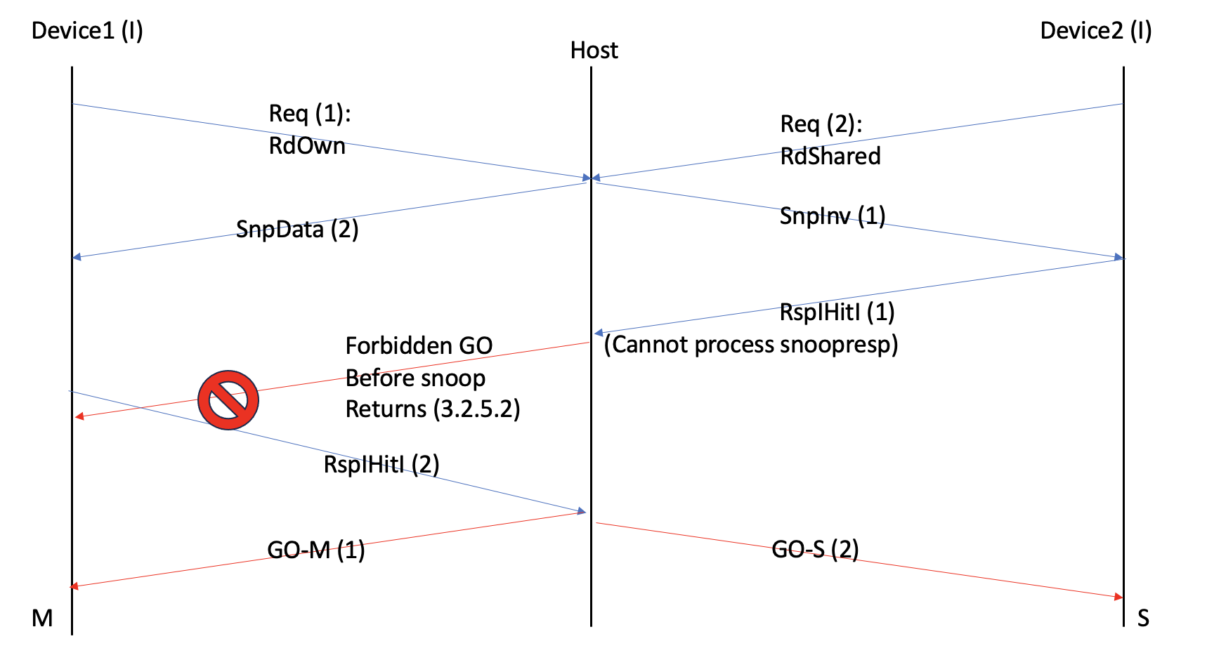 Two snoops leading to deadlock